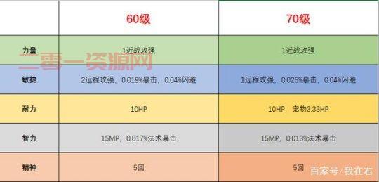 魔兽世界：护甲穿透详解，提升伤害的关键属性！