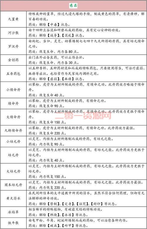 三国群侠传物品在哪里？所有道具详细位置介绍！